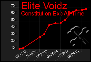 Total Graph of Elite Voidz