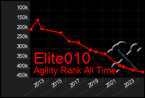 Total Graph of Elite010