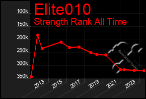 Total Graph of Elite010