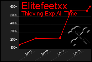 Total Graph of Elitefeetxx