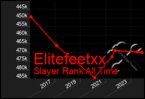 Total Graph of Elitefeetxx