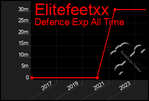 Total Graph of Elitefeetxx