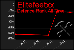 Total Graph of Elitefeetxx