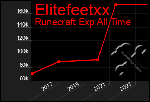 Total Graph of Elitefeetxx