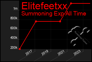 Total Graph of Elitefeetxx