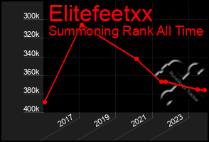 Total Graph of Elitefeetxx