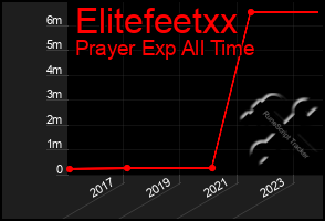 Total Graph of Elitefeetxx