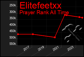 Total Graph of Elitefeetxx