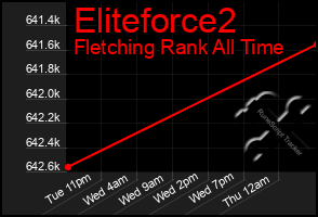 Total Graph of Eliteforce2