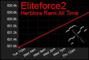 Total Graph of Eliteforce2