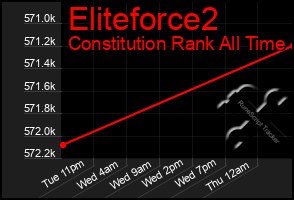 Total Graph of Eliteforce2