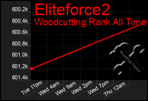 Total Graph of Eliteforce2