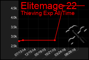 Total Graph of Elitemage 22