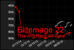 Total Graph of Elitemage 22