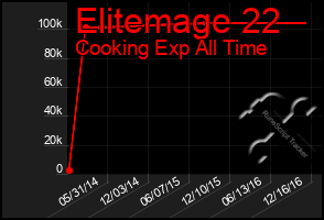 Total Graph of Elitemage 22