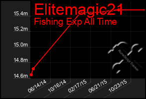 Total Graph of Elitemagic21