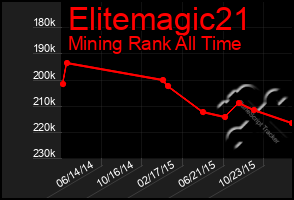 Total Graph of Elitemagic21