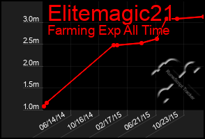 Total Graph of Elitemagic21