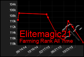 Total Graph of Elitemagic21