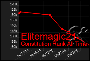 Total Graph of Elitemagic21