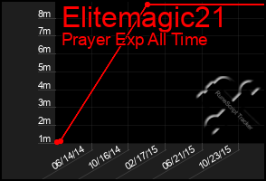 Total Graph of Elitemagic21
