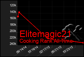 Total Graph of Elitemagic21