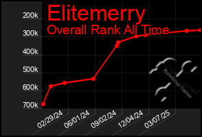 Total Graph of Elitemerry