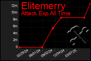 Total Graph of Elitemerry