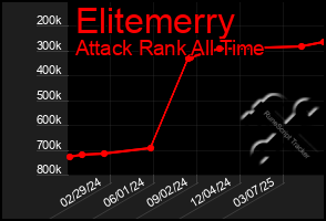 Total Graph of Elitemerry