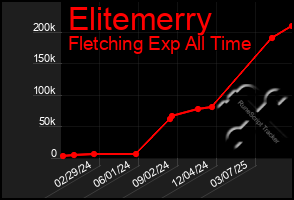 Total Graph of Elitemerry