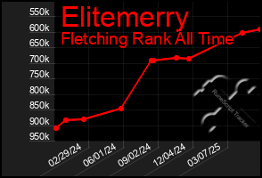 Total Graph of Elitemerry