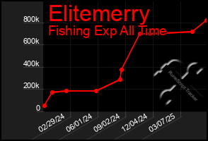 Total Graph of Elitemerry