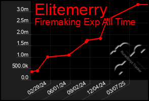 Total Graph of Elitemerry