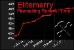Total Graph of Elitemerry