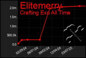 Total Graph of Elitemerry