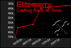 Total Graph of Elitemerry