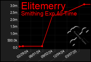 Total Graph of Elitemerry