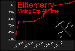 Total Graph of Elitemerry