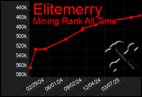 Total Graph of Elitemerry