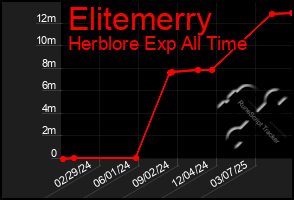 Total Graph of Elitemerry
