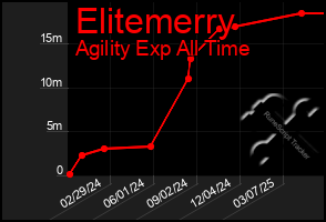 Total Graph of Elitemerry