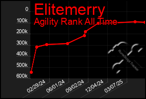 Total Graph of Elitemerry
