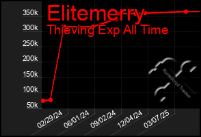 Total Graph of Elitemerry