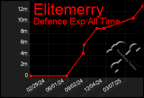 Total Graph of Elitemerry