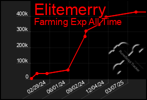 Total Graph of Elitemerry