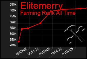 Total Graph of Elitemerry