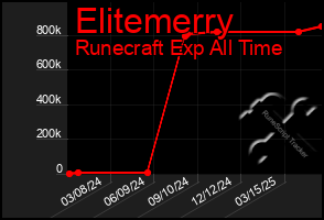 Total Graph of Elitemerry