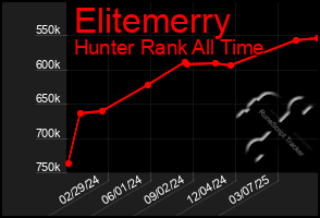 Total Graph of Elitemerry