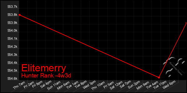 Last 31 Days Graph of Elitemerry