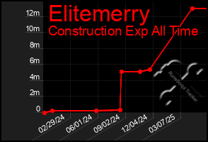 Total Graph of Elitemerry